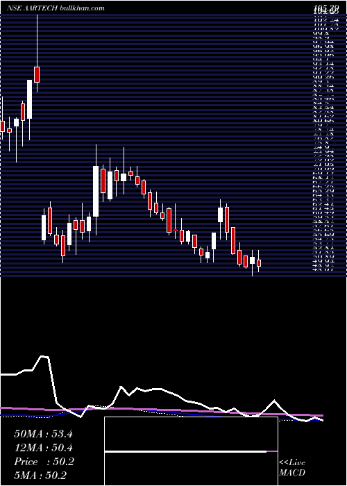  weekly chart AartechSolonics