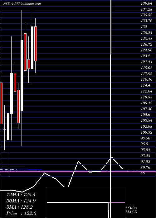  monthly chart AarviEncon