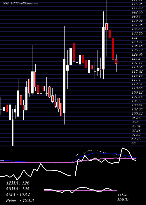  weekly chart AarviEncon
