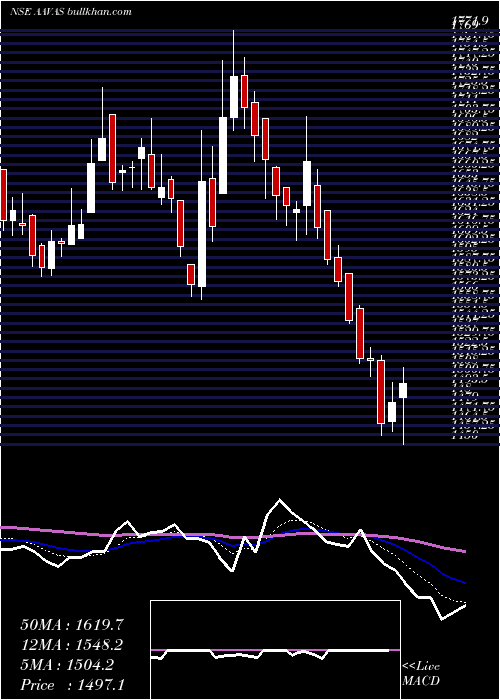 Daily chart AavasFinanciers