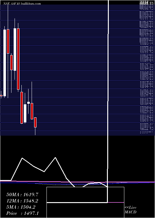  monthly chart AavasFinanciers