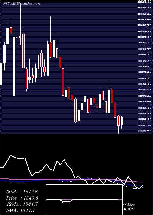  weekly chart AavasFinanciers