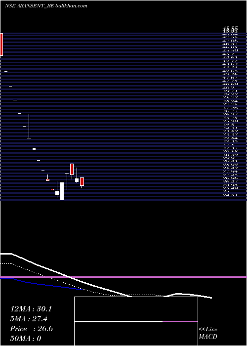  Daily chart AbansEnterprises