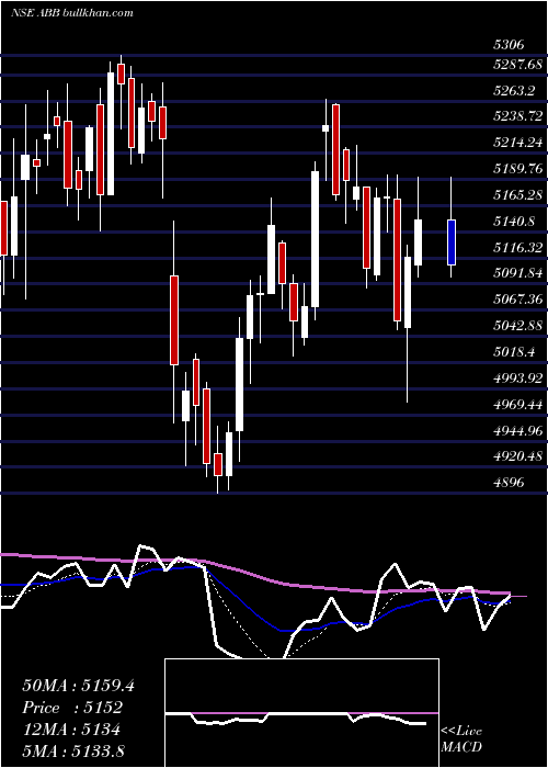  Daily chart AbbIndia