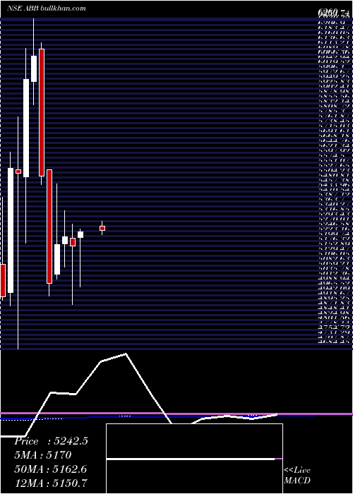  monthly chart AbbIndia