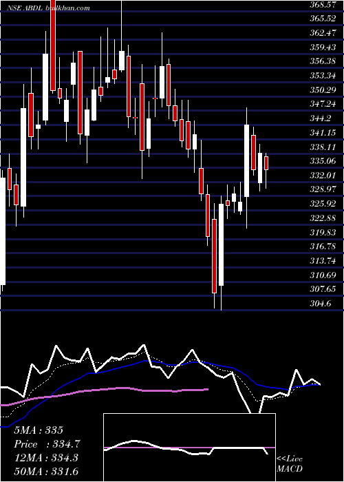  Daily chart AlliedBlend