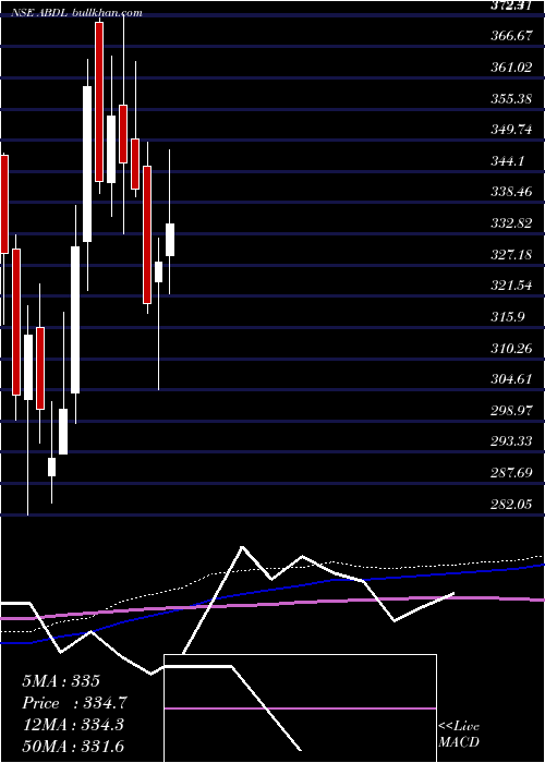  weekly chart AlliedBlend