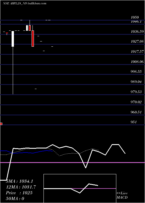  Daily chart SecRe