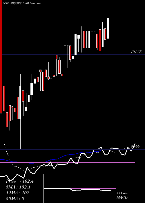  Daily chart BirlaslamcAbgsec