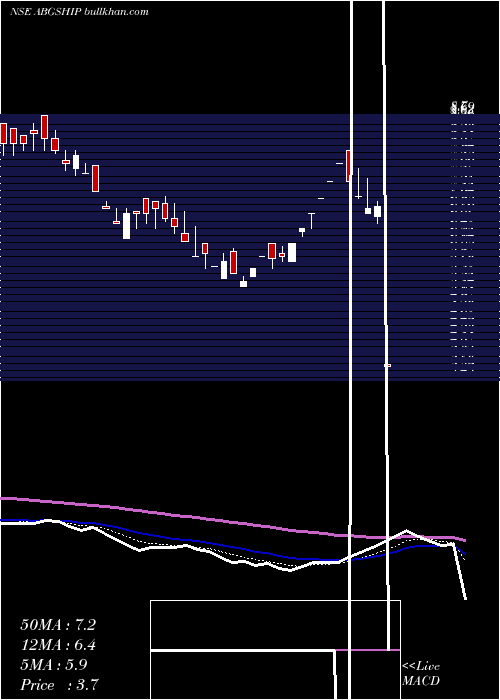  Daily chart AbgShipyard