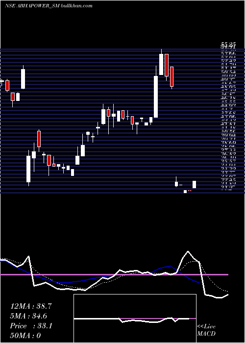  Daily chart AbhaPower