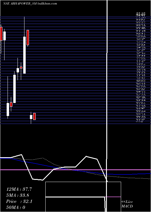  weekly chart AbhaPower