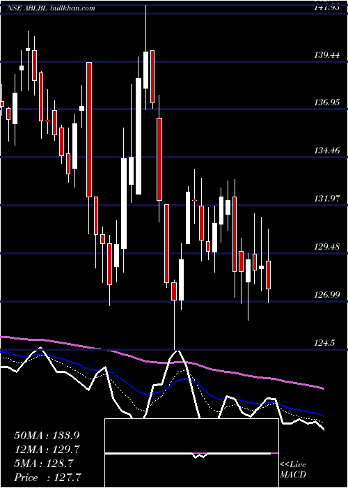  Daily chart AdityaBirla