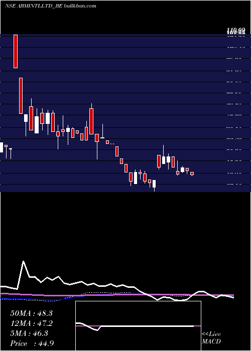  weekly chart AbmInternational