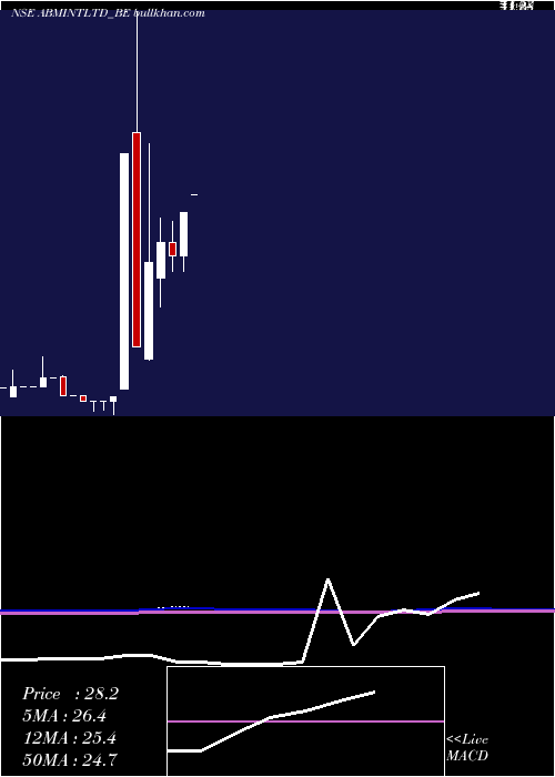  monthly chart AbmInternational
