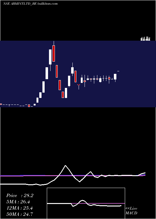  weekly chart AbmInternational