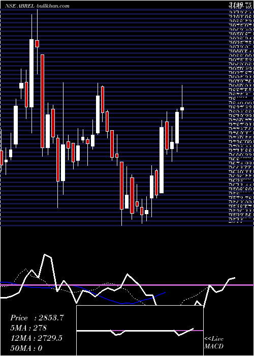  Daily chart AdityaBirla