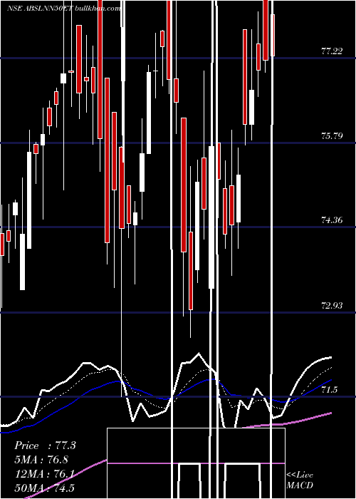  Daily chart BirlaslamcAbslnn50et