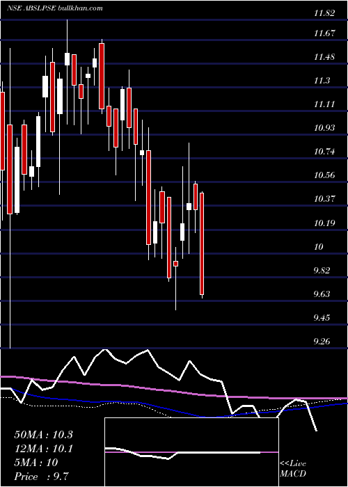  weekly chart BirlaslamcAbslpse