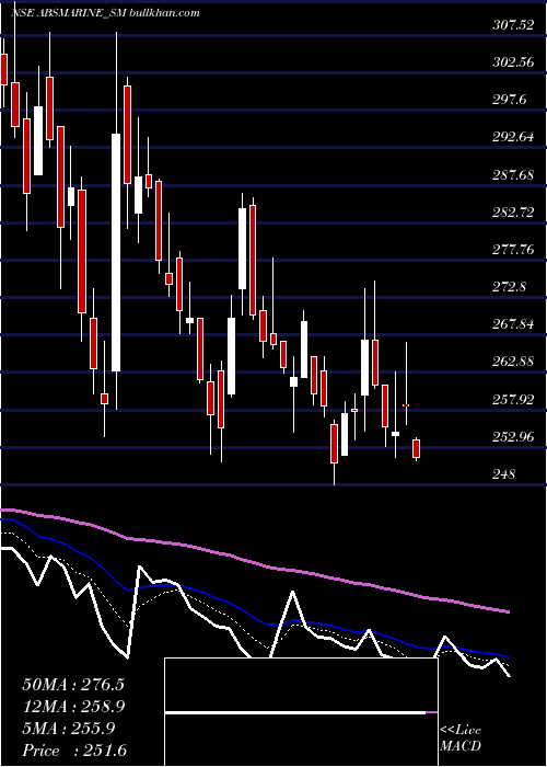  Daily chart AbsMarine