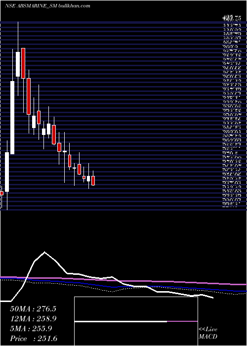  weekly chart AbsMarine