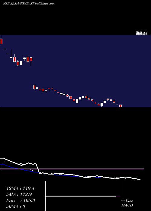  Daily chart AbsMarine