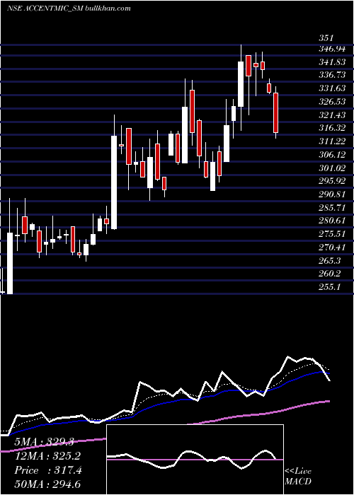 Daily chart AccentMicrocell
