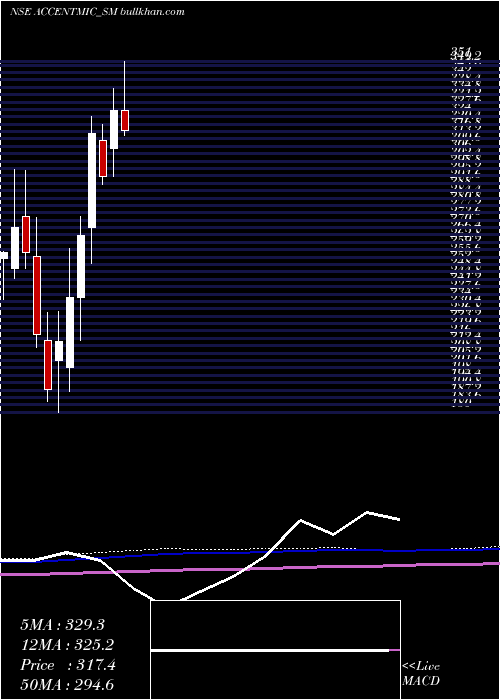  monthly chart AccentMicrocell