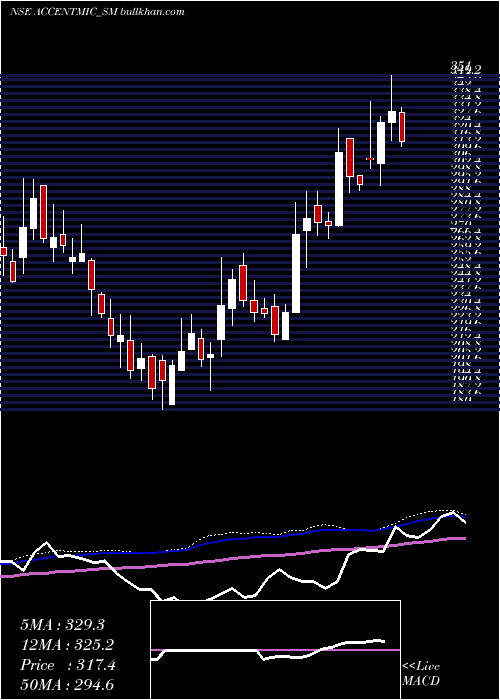  weekly chart AccentMicrocell