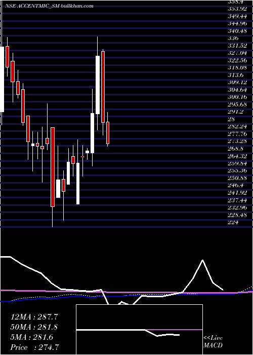  weekly chart AccentMicrocell