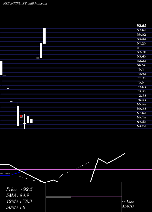  Daily chart AccretionPharma
