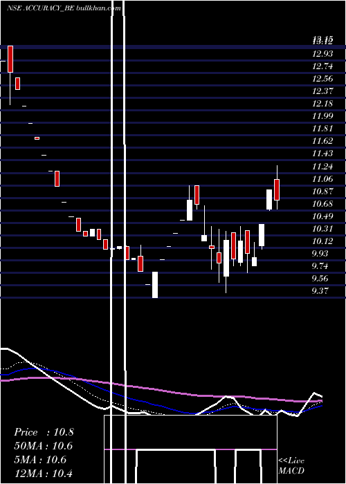  Daily chart AccuracyShipping