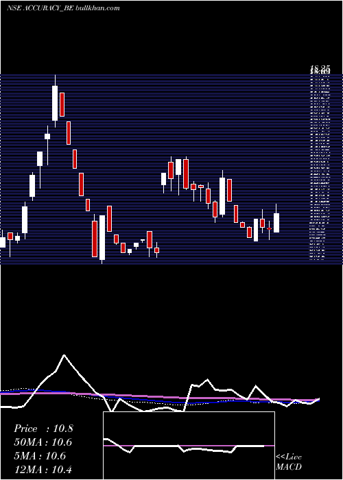  weekly chart AccuracyShipping