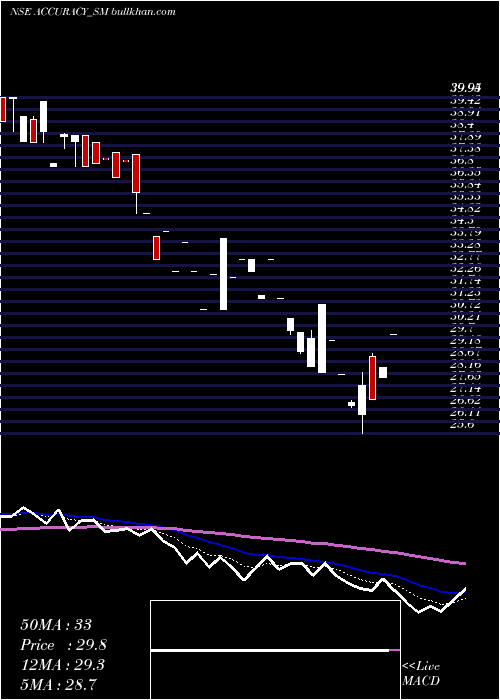  Daily chart AccuracyShipping