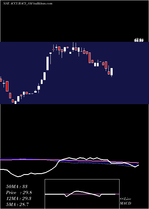  weekly chart AccuracyShipping