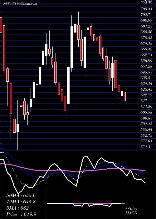  Daily chart ArcheanChemical