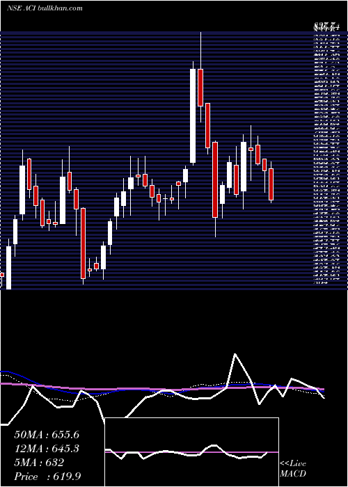  weekly chart ArcheanChemical