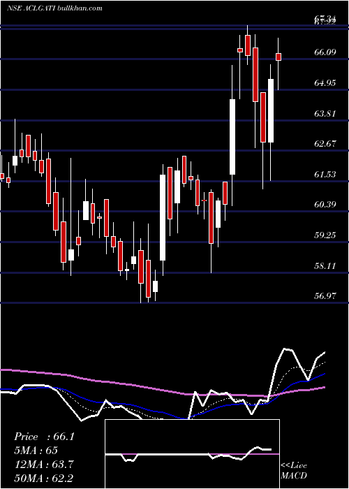  Daily chart AllcargoGati