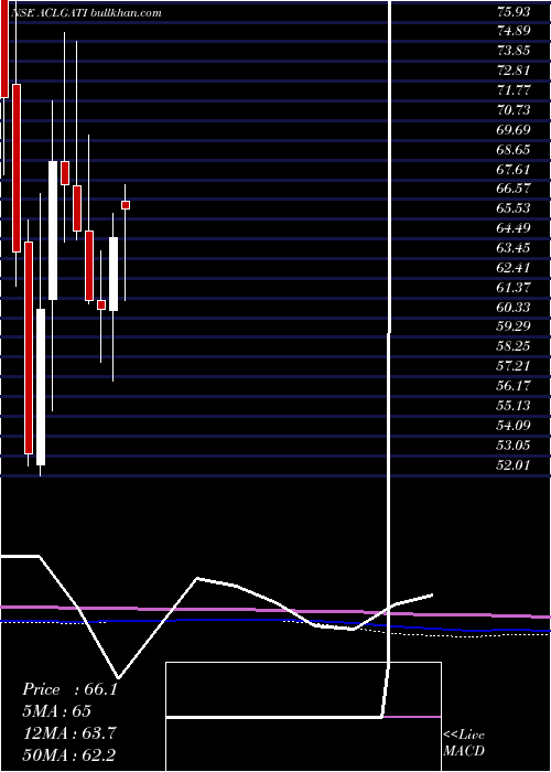  monthly chart AllcargoGati