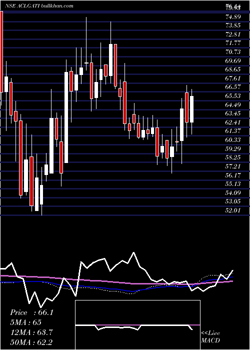  weekly chart AllcargoGati