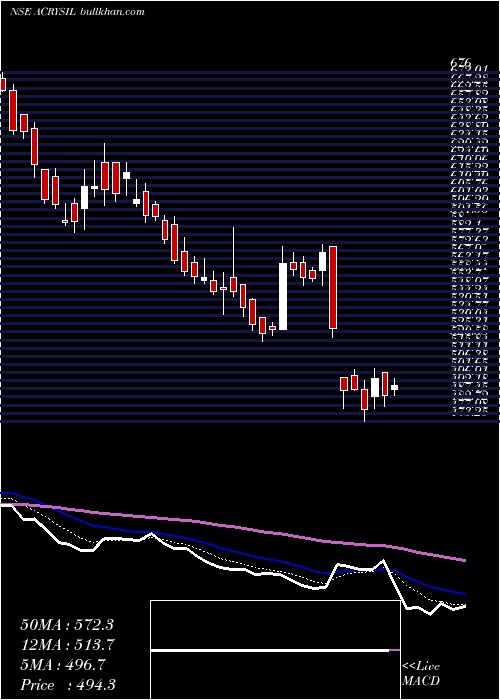  Daily chart Acrysil