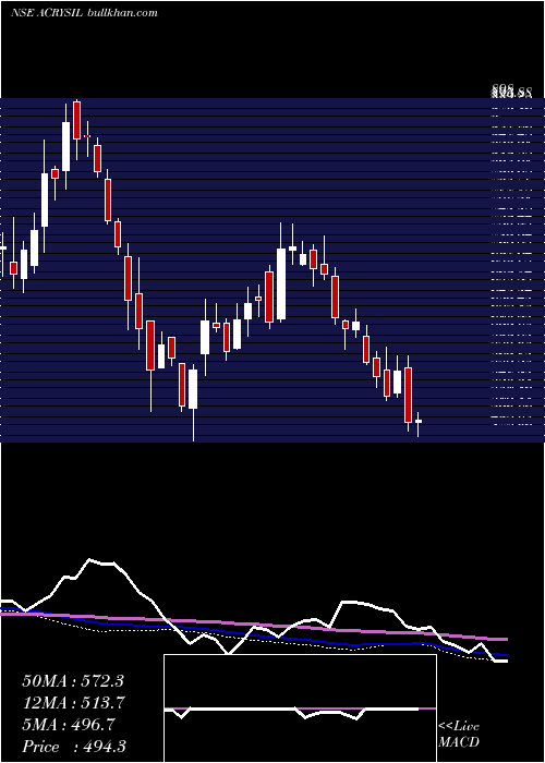  weekly chart Acrysil