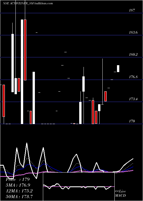  Daily chart ActiveInfrastructures