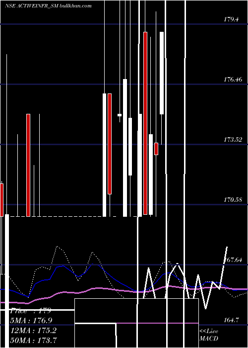  weekly chart ActiveInfrastructures