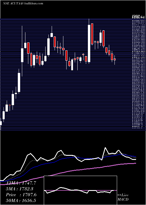  Daily chart AcutaasChemicals