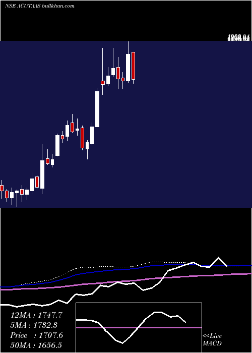  weekly chart AcutaasChemicals