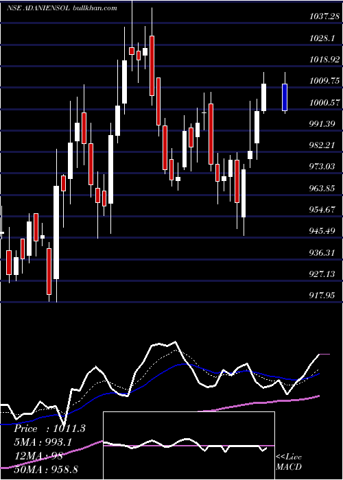  Daily chart AdaniEnergy