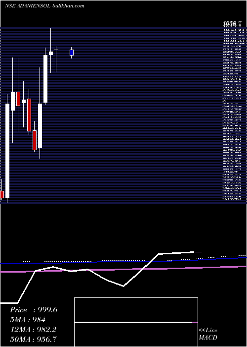  monthly chart AdaniEnergy