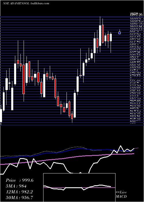  weekly chart AdaniEnergy