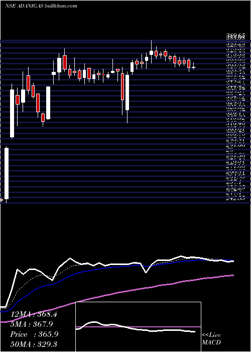  Daily chart AdaniGas